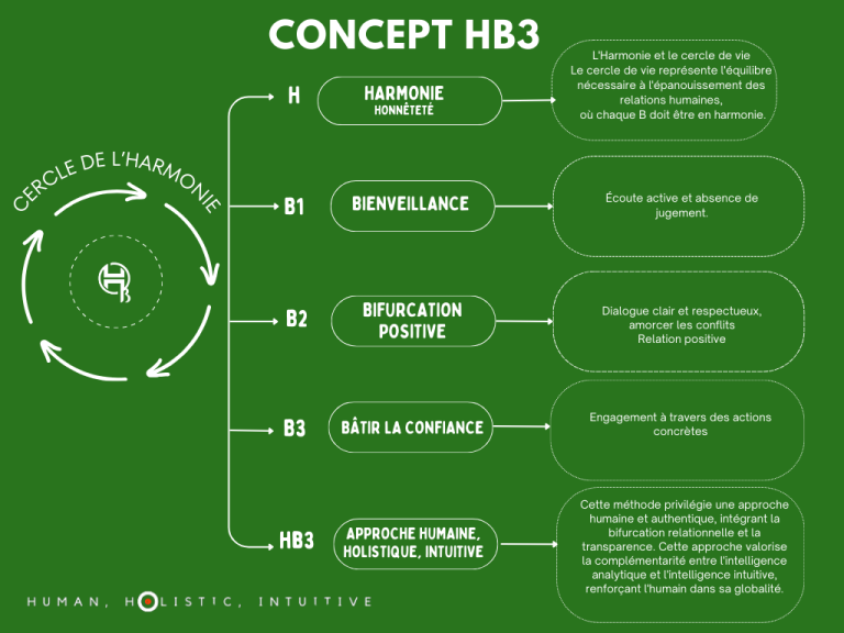 la méthode HB3 va s'appuyer de l'ensemble de ses composantes pour bâtir une relation saine, tout cela demande la maîtrise de nos outils : accessible dès votre accompagnement